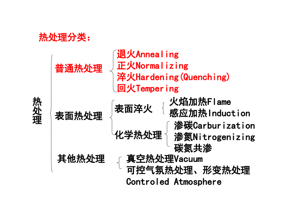 工程材料及成形工艺基础—钢热处理工艺_第2页