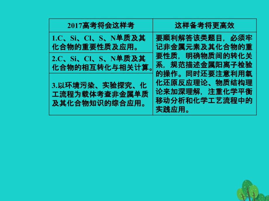 高考化学二轮复习 第一部分 专题三 元素及其化合物 第11讲 非金属及其化合物课件_第4页