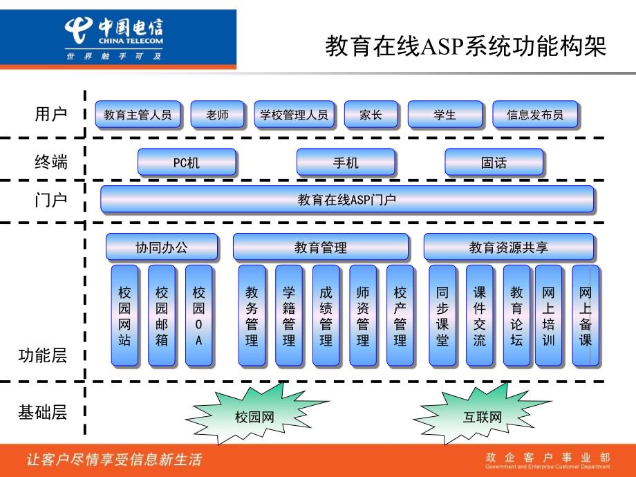 最新数字校园整体解决方案ppt课件_第4页