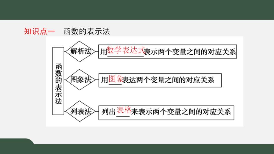 2.2.2函数的表示法（课件）-2021-2022学年高一数学同步精品课件（北师大版2019必修第一册）_第3页