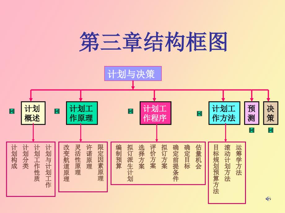 管理学孙慧中的课件第三章_第3页