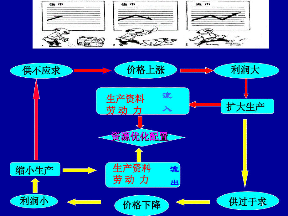 价值规律的作用_第3页