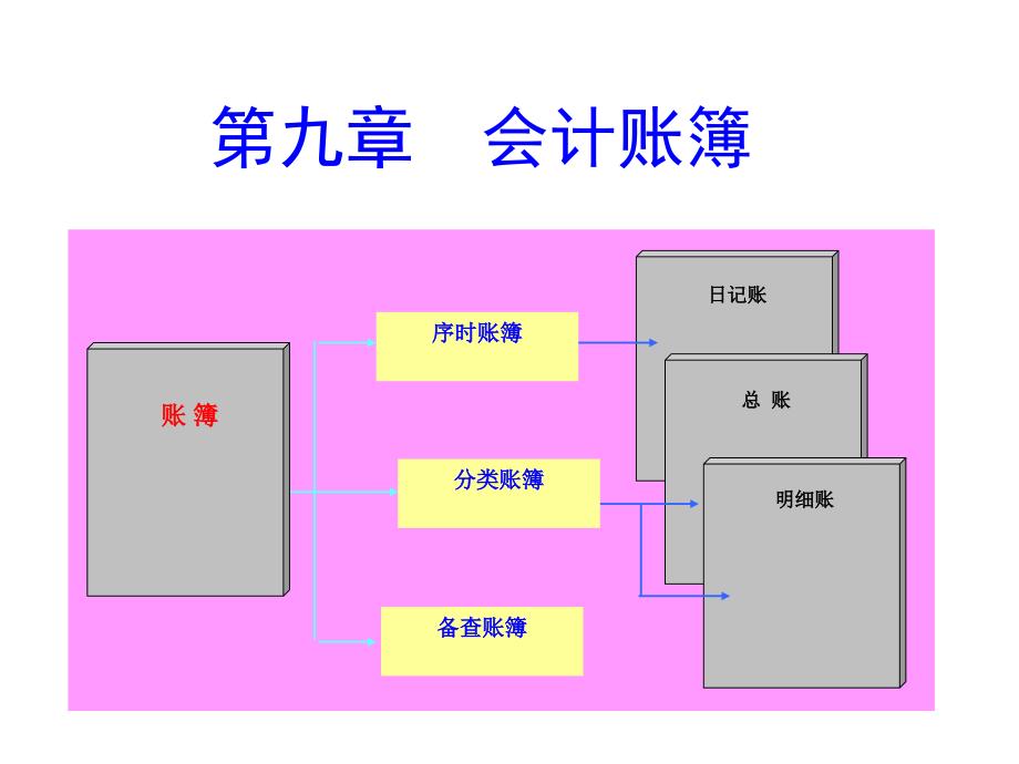 会计学教学课件：第九章 会计账簿_第1页