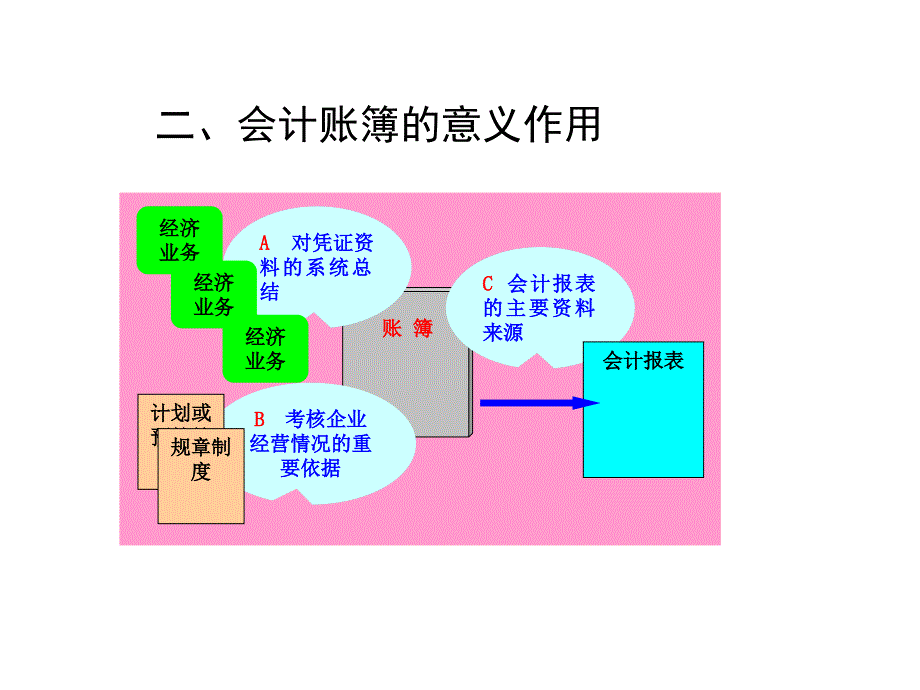 会计学教学课件：第九章 会计账簿_第4页