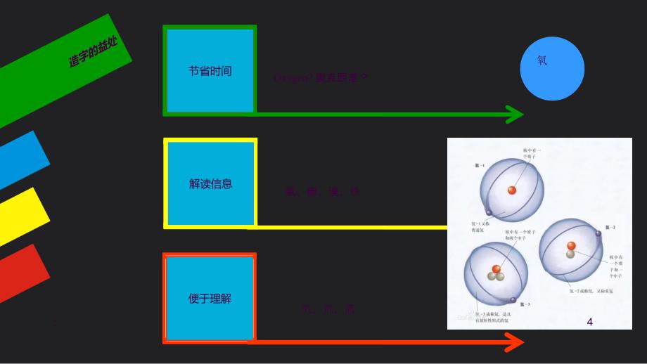 化学与汉字ppt课件_第4页