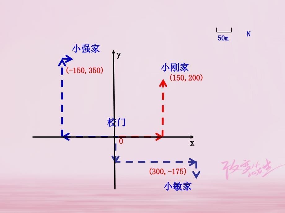 七年级数学下册 第七章 平面直角坐标系 7.2 坐标方法的简单应用 7.2.1 用坐标表示地理位置2 （新版）新人教版_第5页