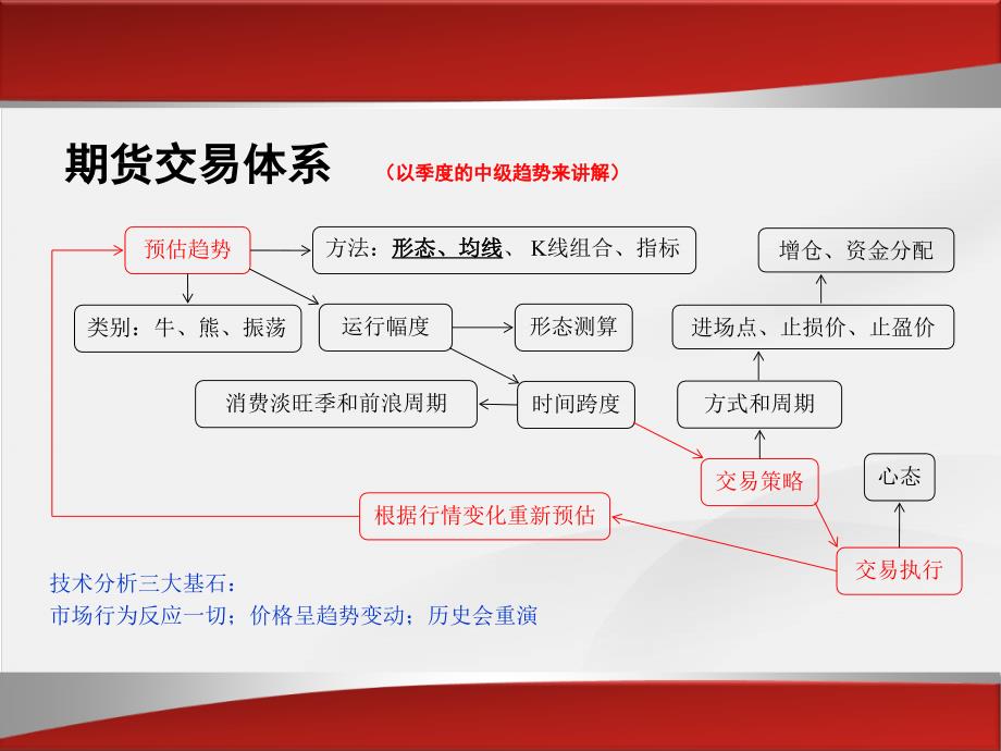 期货交易体系与实战应用_第4页