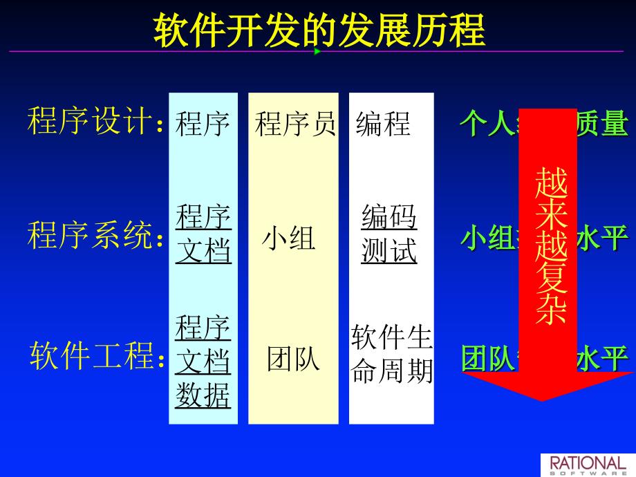 《软件配置管理》PPT课件.ppt_第3页