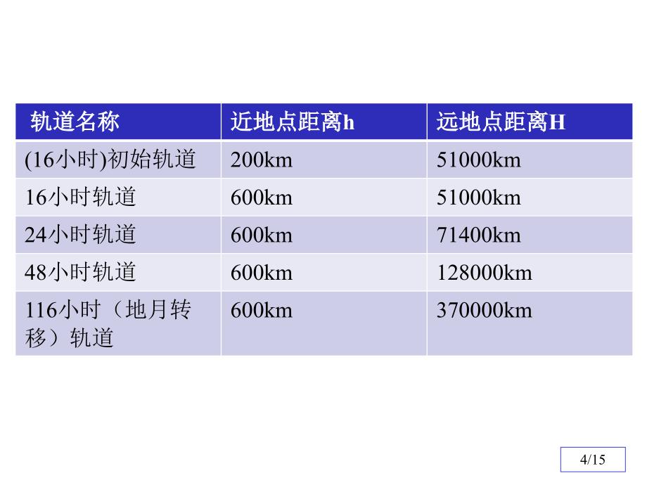 清华数学实验实验三探月卫星速度_第4页