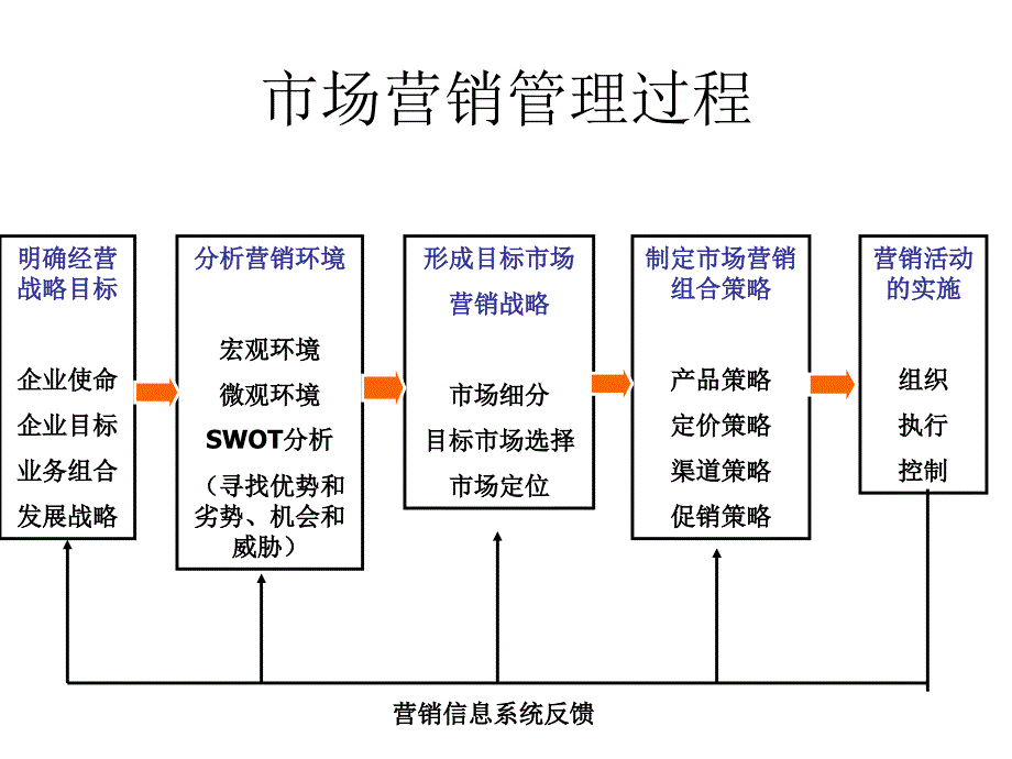 六讲目标市场营销战略_第2页