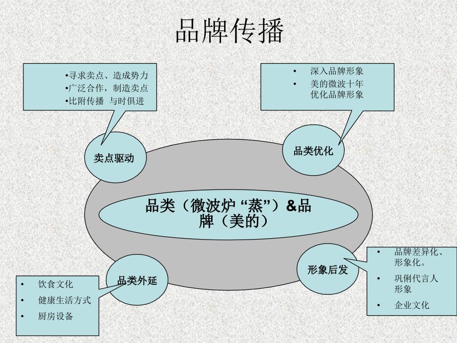 广告策划PPT美的微波炉10周年公关传播策划案_第4页