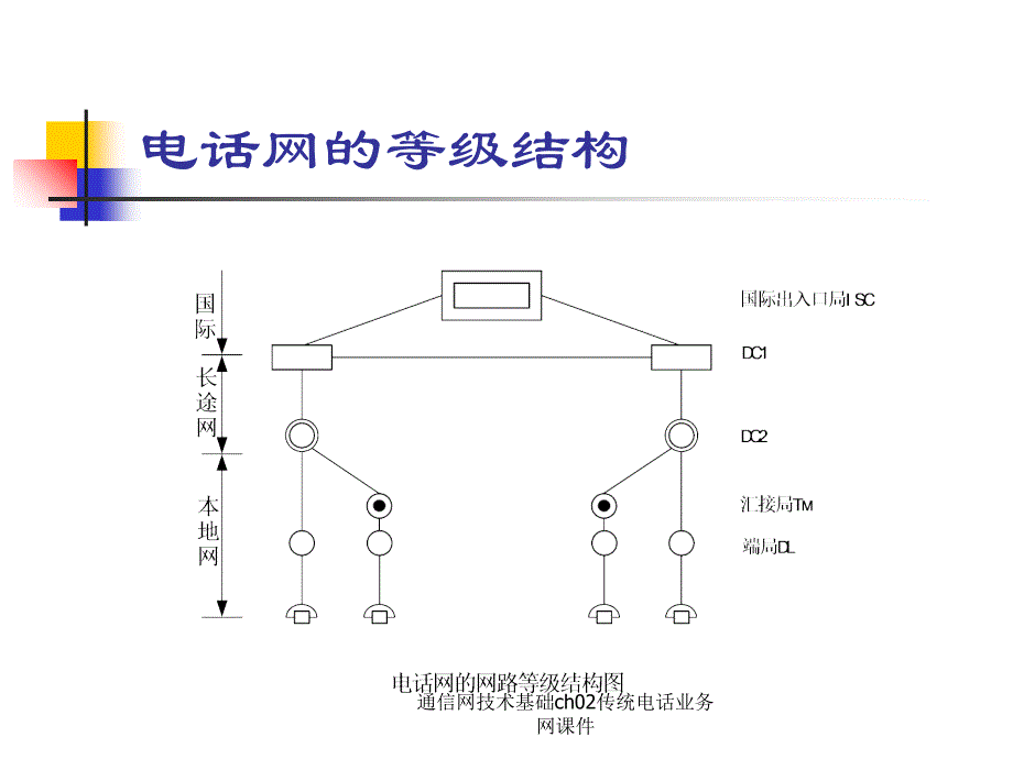 通信网技术基础ch02传统电话业务网课件_第3页