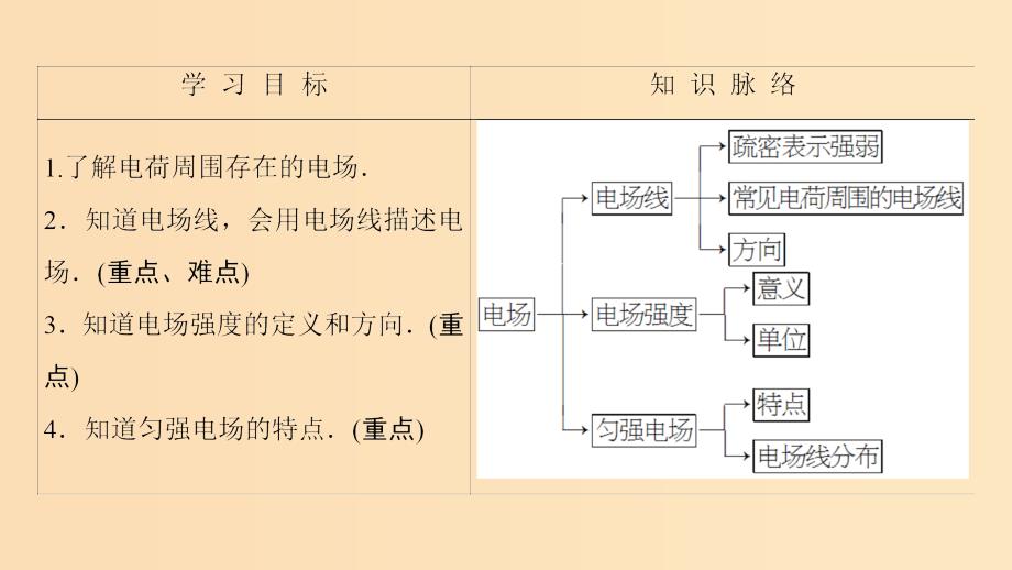 2018版高中物理 第1章 电与磁 第4节 认识电场课件 粤教版选修1 -1.ppt_第2页