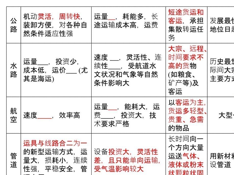 鲁教版高中地理必修二第四单元第1节人类活动地域联系的主要方式课件2_第5页