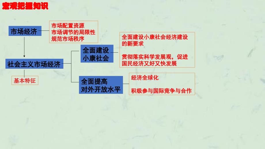 专题四发展社会主义市场经济(3)课件_第4页