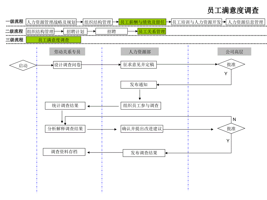 人力资源管理工作流程图文版(ppt)_第3页