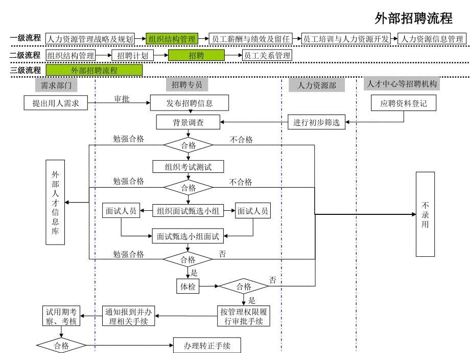 人力资源管理工作流程图文版(ppt)_第5页