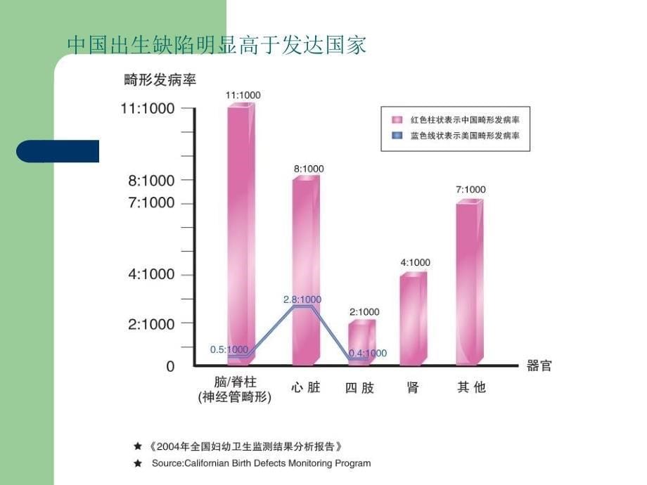 围孕期保健.ppt_第5页