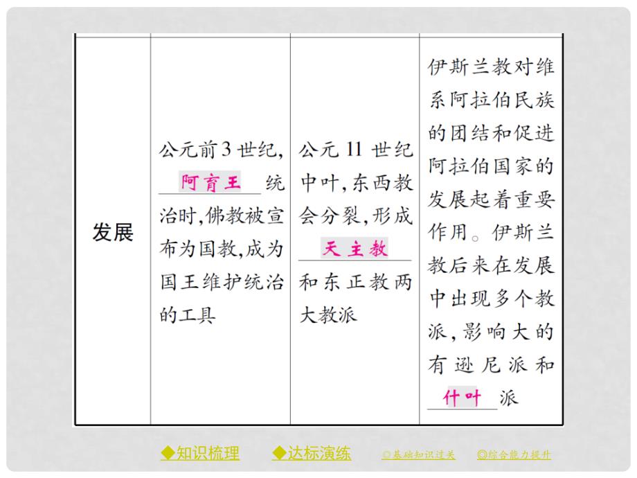 九年级历史上册 世界古代史 第五学习主题 古代科学技术与思想文化 第11课 古代宗教课件 川教版_第4页