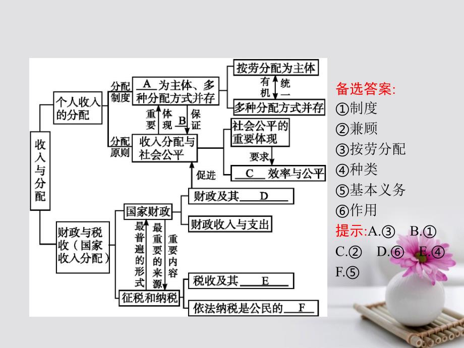 高中政治 单元整合（3）课件 新人教版必修1_第2页