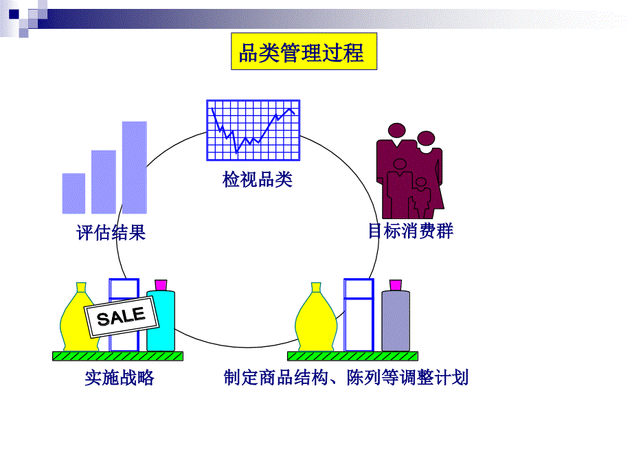 超市运营之品类管理.ppt_第4页