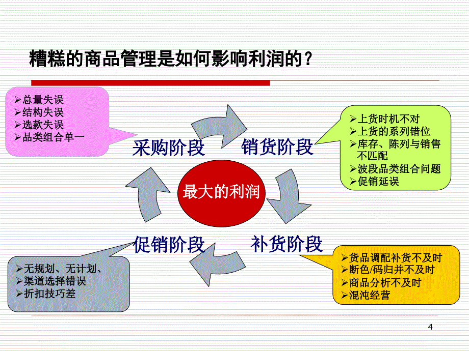 服装商品管理学习资料.ppt_第4页