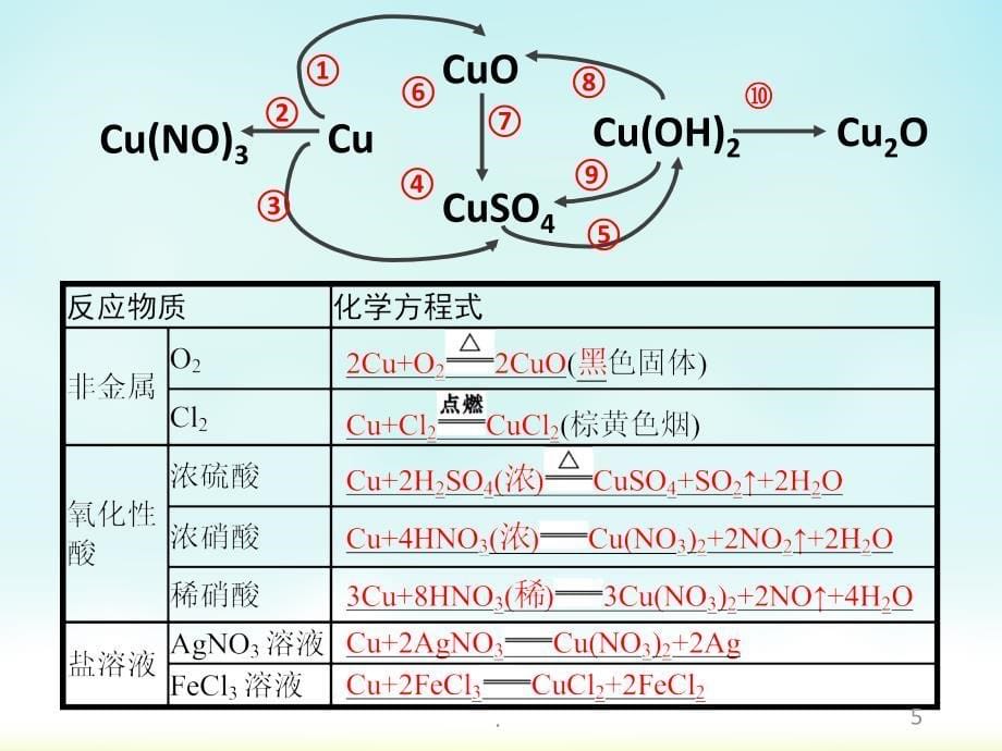 铜及化合物的性质PPT精选文档_第5页