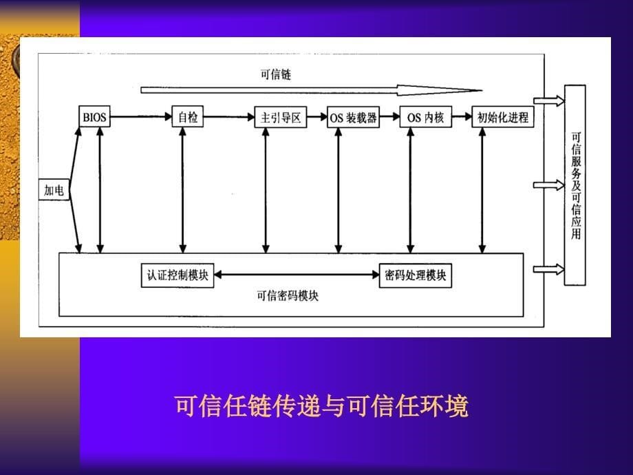 可信计算是安全的基础_第5页