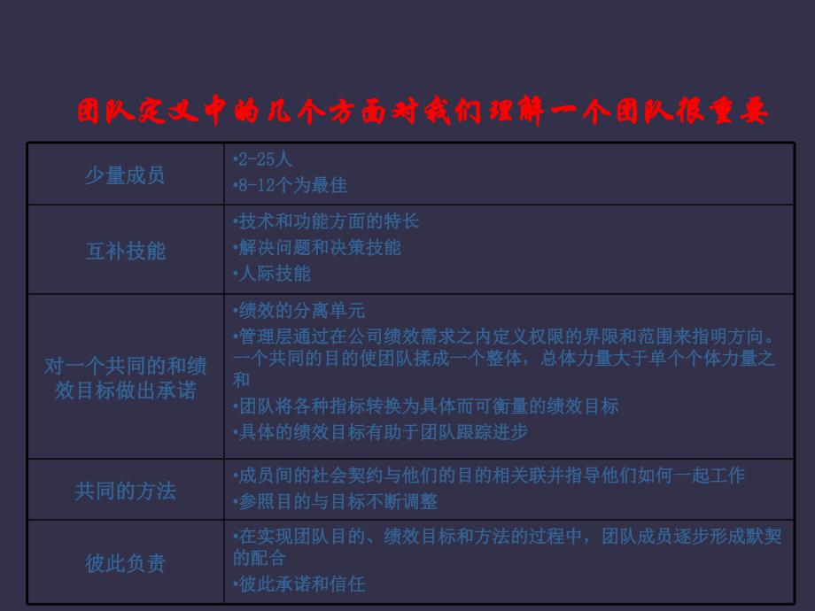 依托优秀团队快乐尽职工—团队能力提升_第3页