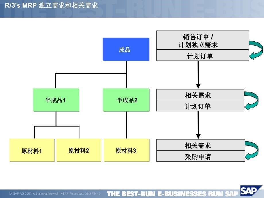 SAPMRPTraining.ppt_第5页