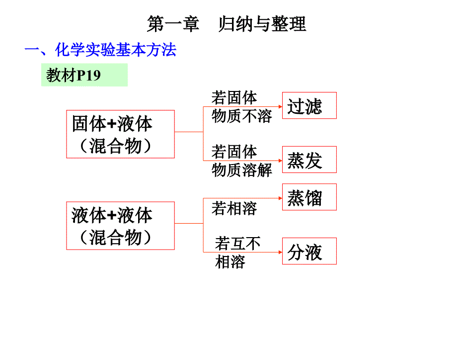 第一章归纳与整理化学_第1页