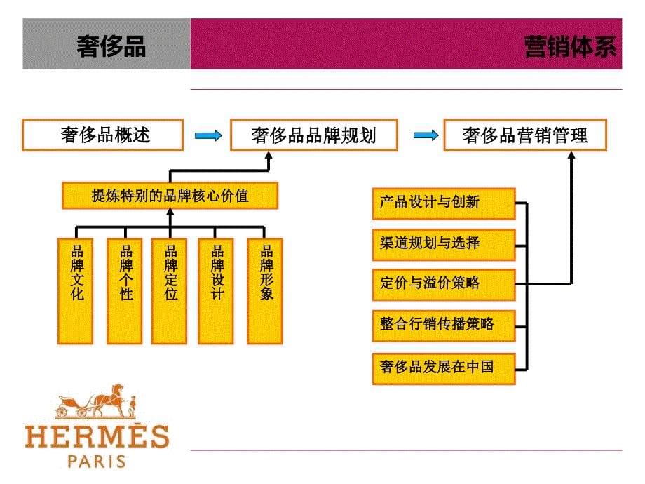 奢侈品皮革爱马仕品牌战略研究推荐课件_第5页