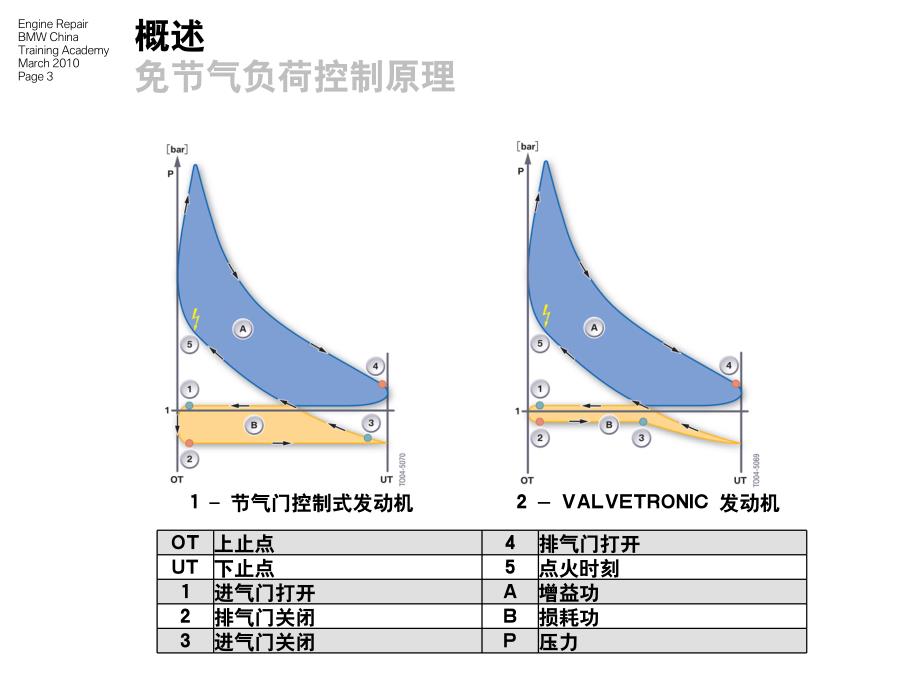 bmwValvetronic(电子气门升程控制)_第3页