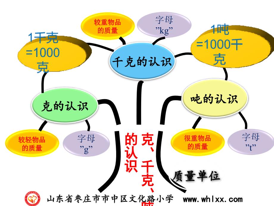 克千克吨的认识一单元复习课_第4页