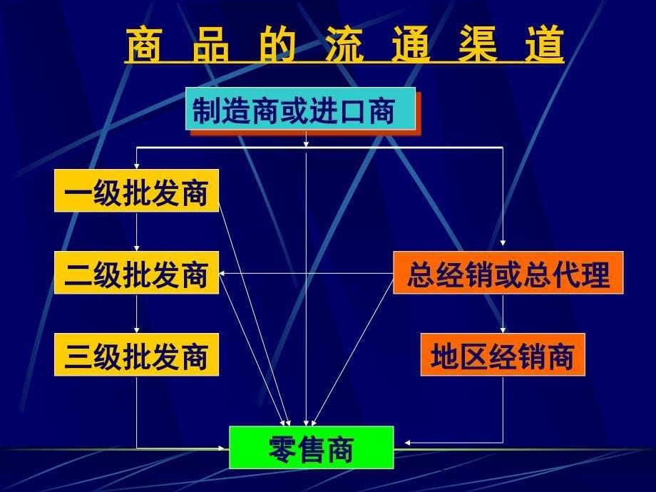 采购相关知识培训1.1_第5页