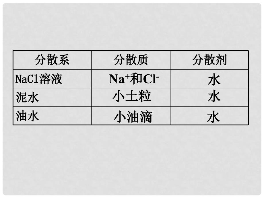 高中化学 专题一 化学家眼中的物质世界 第一单元 丰富多彩的化学物质 物质的分散系课件 苏教版必修1_第4页