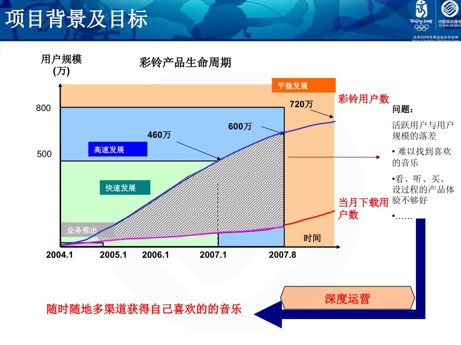 音乐业务深度运营工作研讨课件_第3页