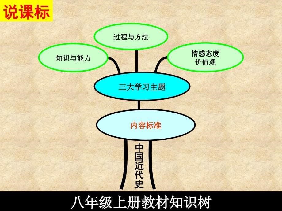 部编版八年级历史上册说课标说教材知识树ppt课件_第5页