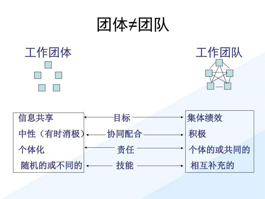 团队协作精神课件_第5页