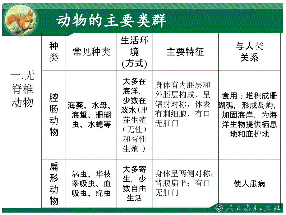 第五单元-生物圈中的其他生物-单元复习课件_第3页