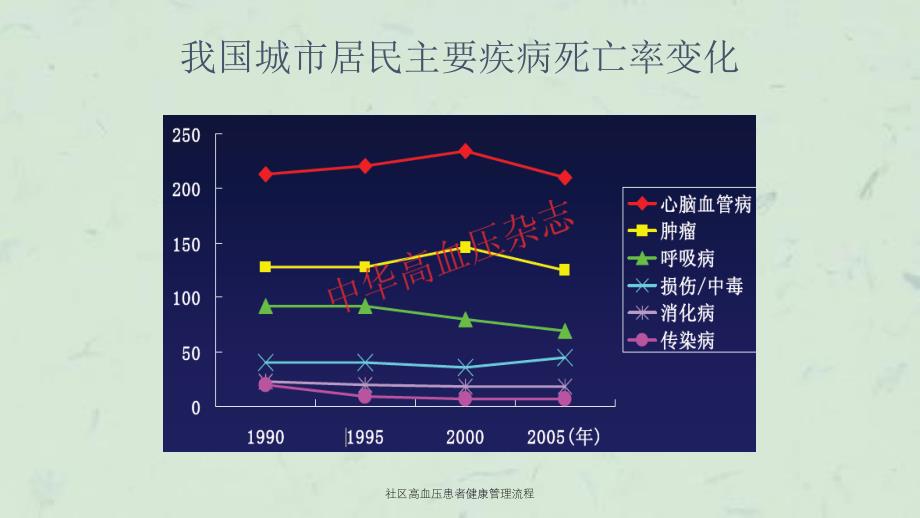 社区高血压患者健康管理流程课件_第4页