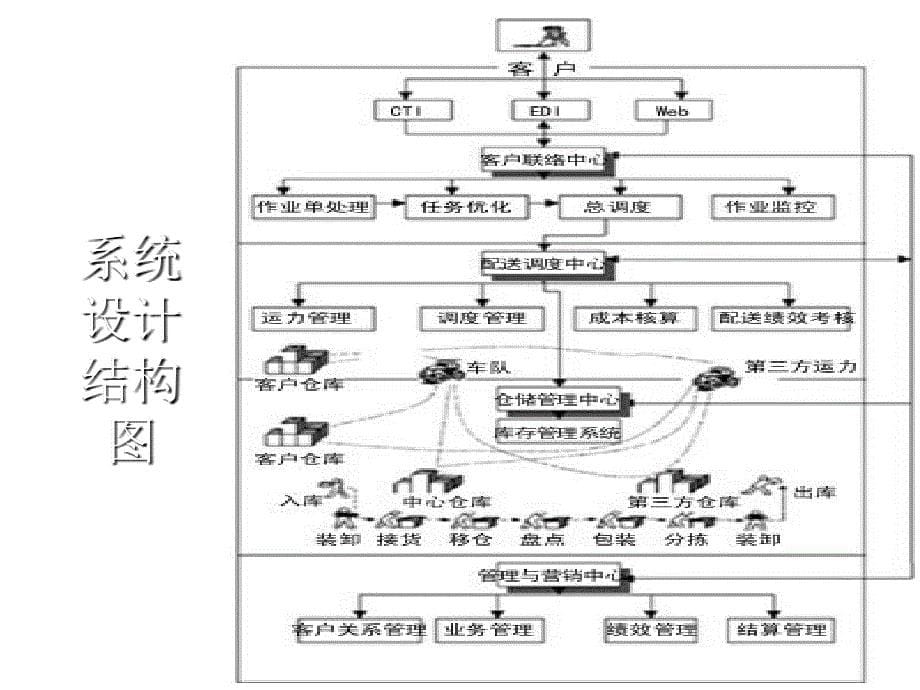 物流管理概论物流信息系统北京世佳物流案例分析_第5页