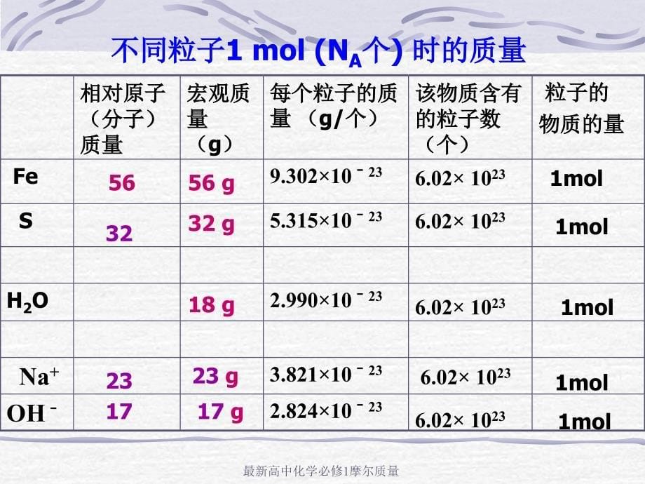 高中化学必修课件摩尔质量_第5页