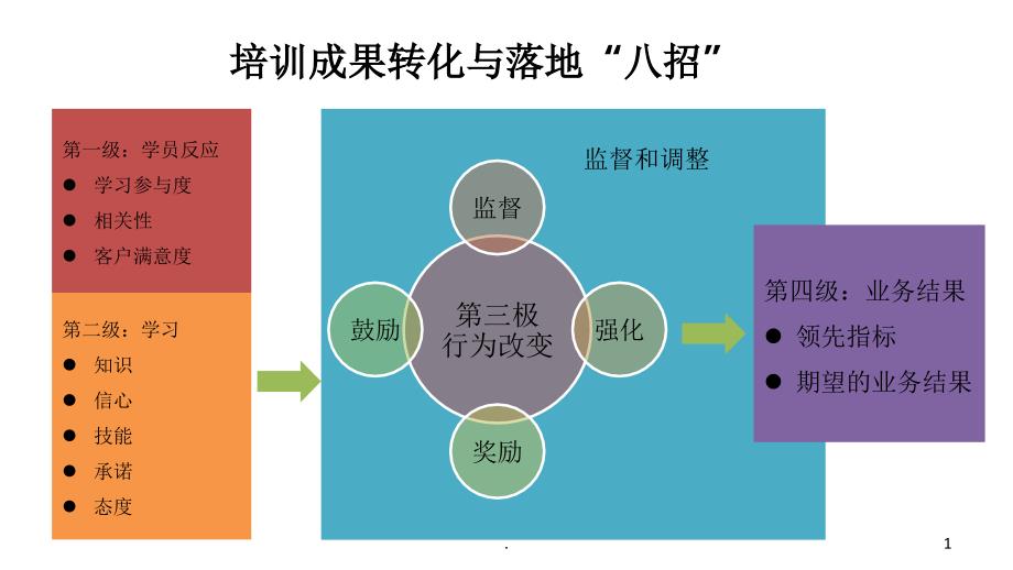 培训成果转化与落地八招PPT精品文档_第1页