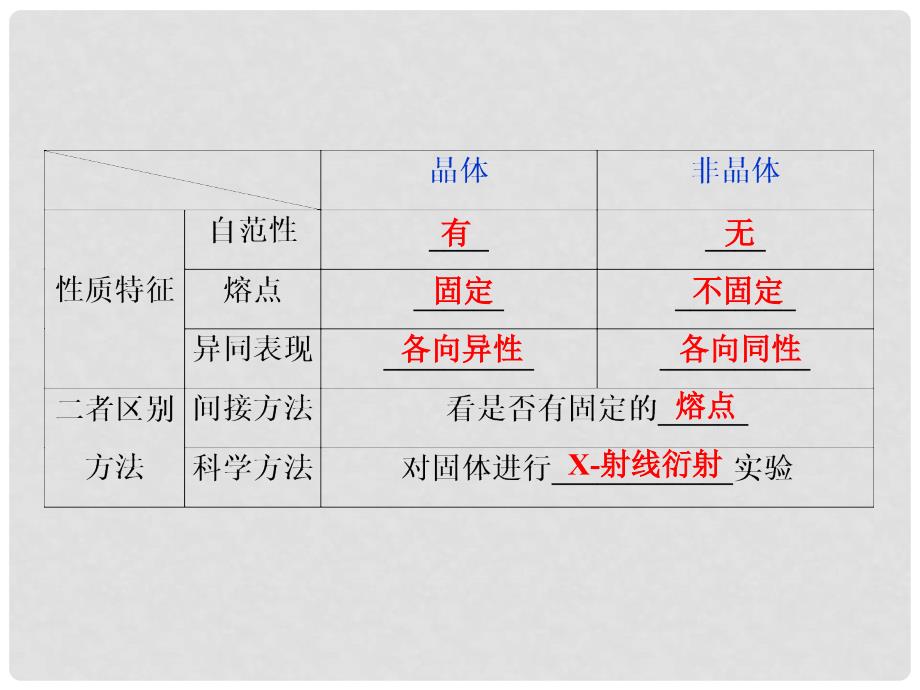 高考化学一轮复习 专题 晶体结构与性质课件 新人教版_第4页