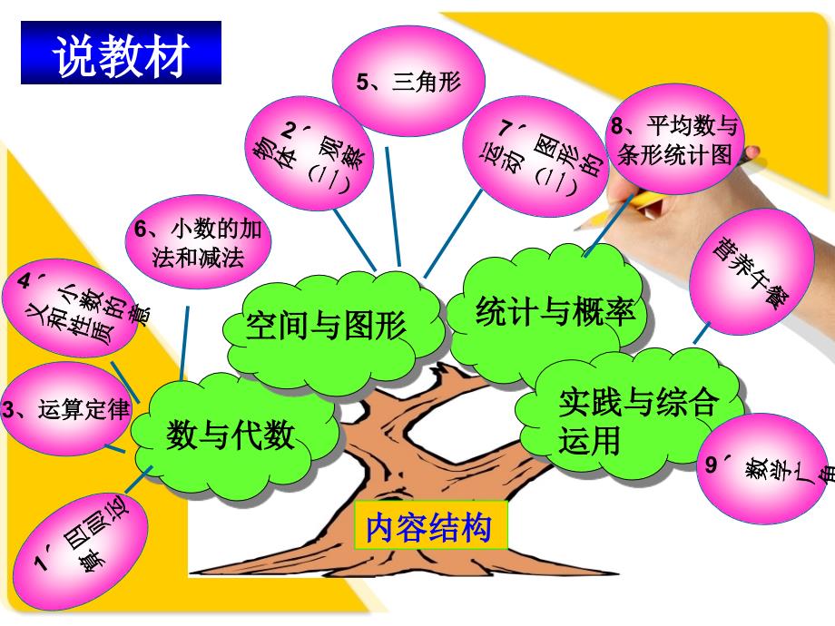 新人教版数学四年级下册教材解读ppt_第3页