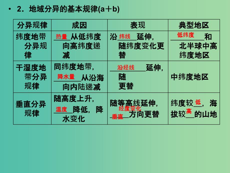 高考地理总复习 第三章 自然地理环境的整体性与差异性 第2课时 自然地理环境的差异性课件 新人教版.ppt_第4页