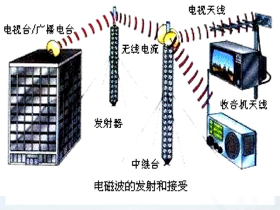 电磁波的海洋ppt_第2页