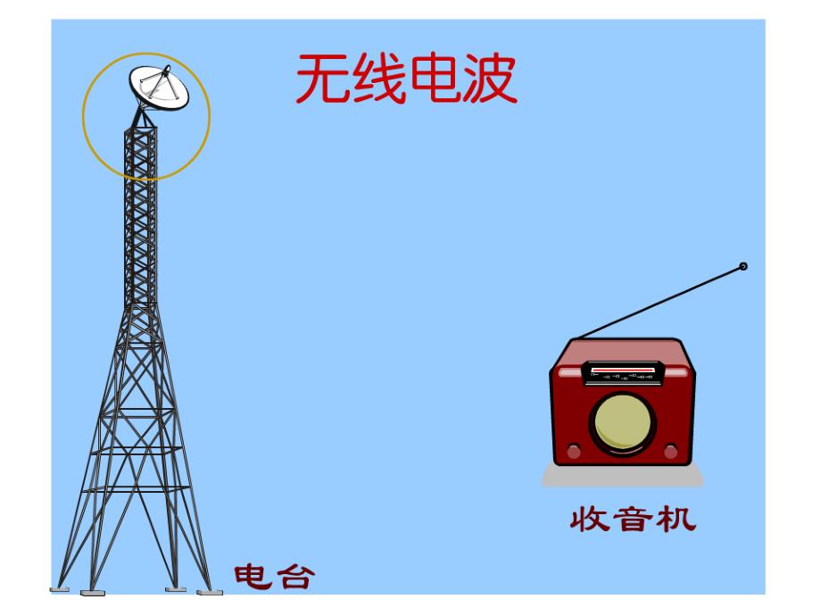 电磁波的海洋ppt_第3页