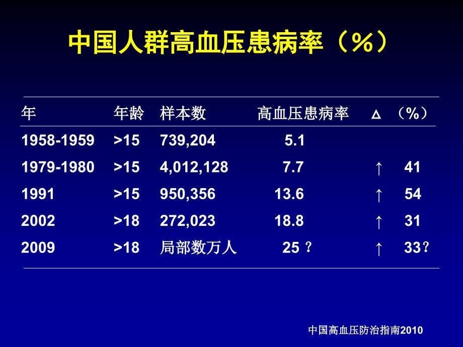 国高血压人群特点再认识ARBHCTZ临床价值_第5页